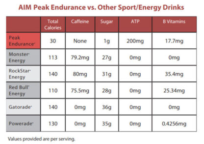 AIM Peak Endurance Drink Comparisons